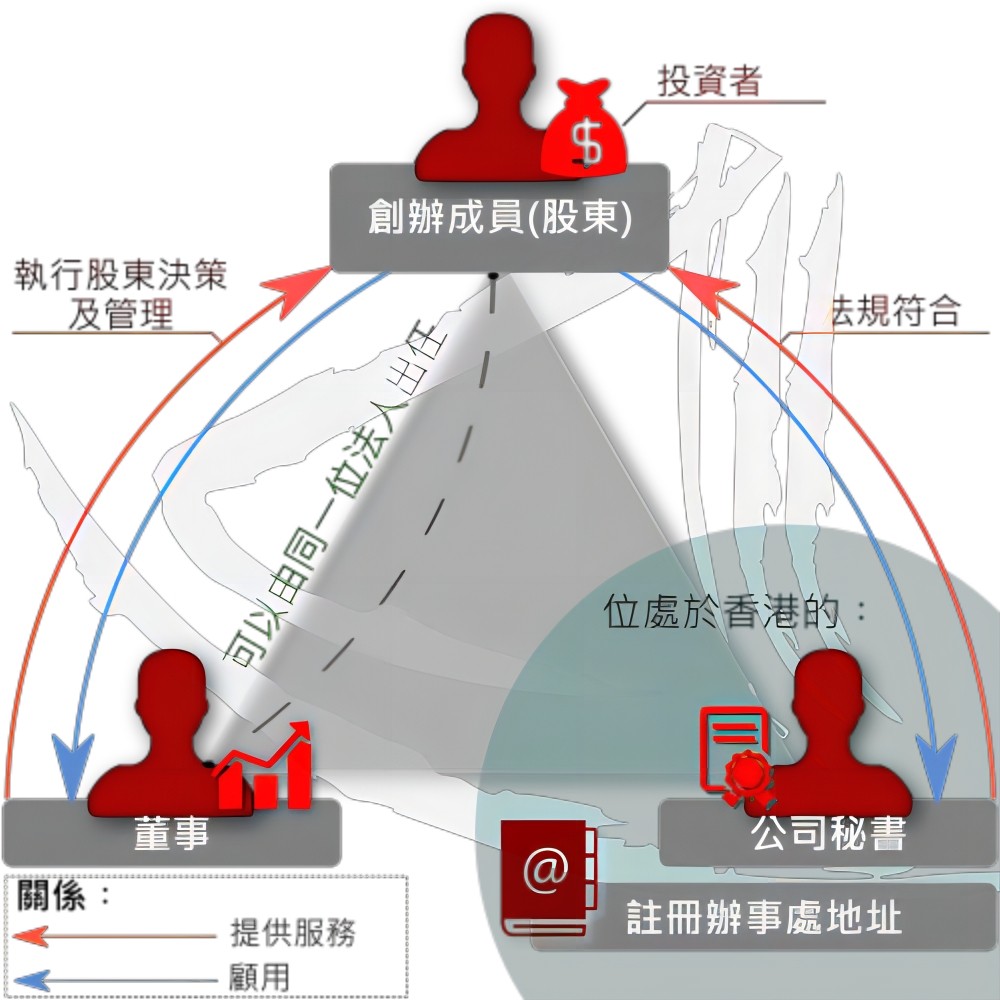 插图香港公司的人员关系 法定代表人、股东、董事、秘书1.jpg 插图香港公司的人员关系 法定代表人、股东、董事、秘书1.jpg