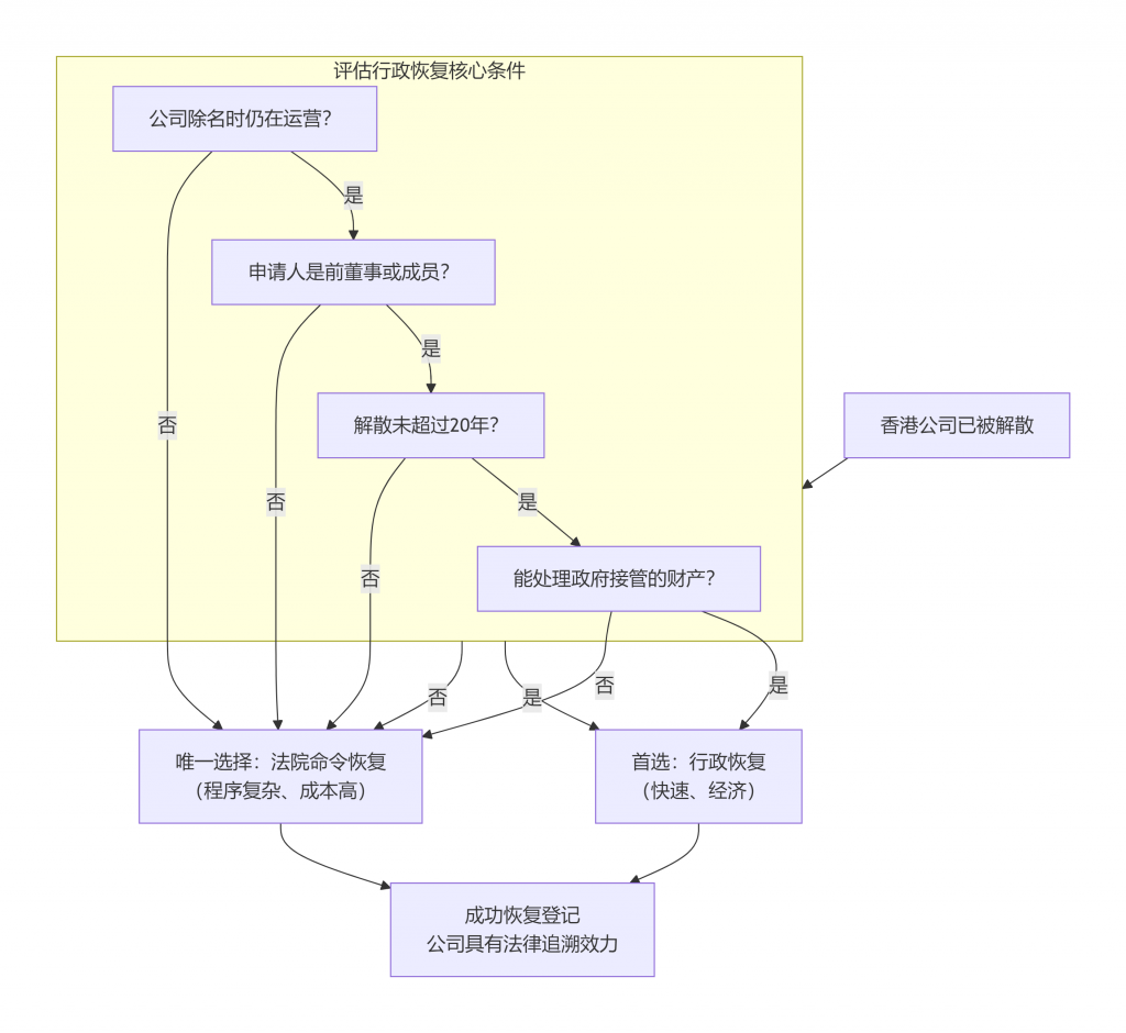 插图Two major paths for Hong Kong companies to resume registration 1024x940.png