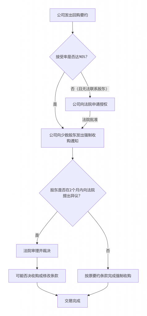 插图 强制收购全流程 476x1024.png 插图 强制收购全流程 476x1024.png