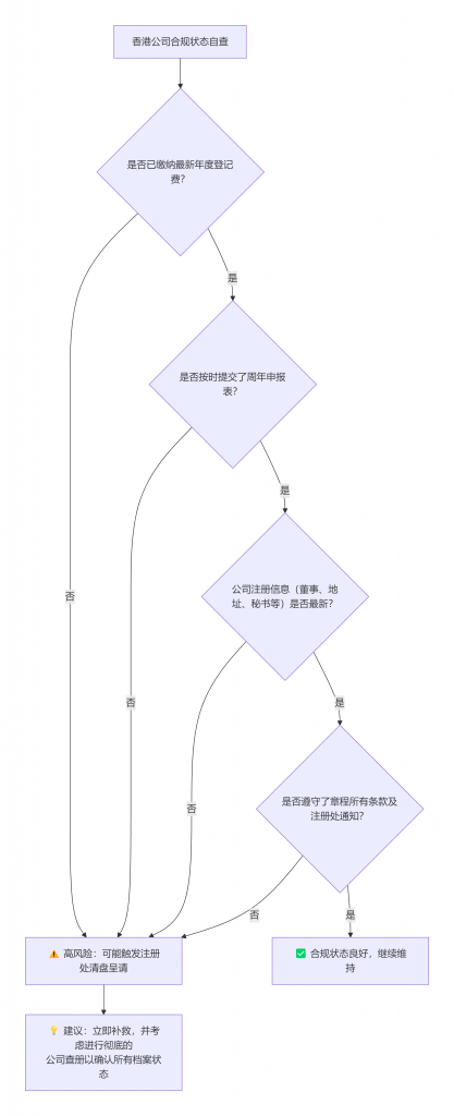 香港公司未缴年费后果详解：注册处可申请清盘？- 亚古数据-亚古数据